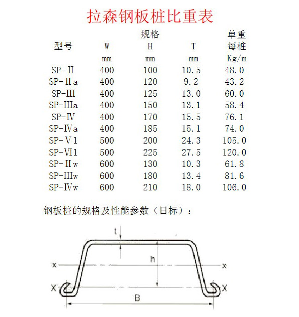 各型号钢板桩理论重量